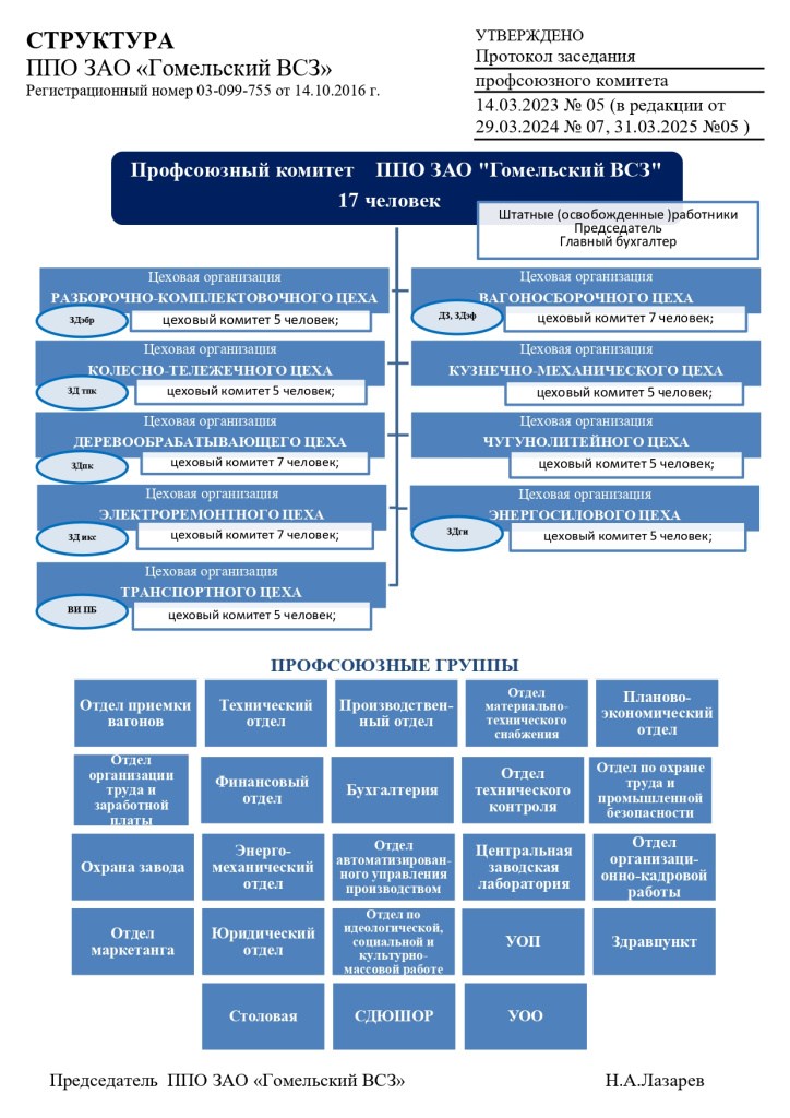 Структура ППО Структура ППО